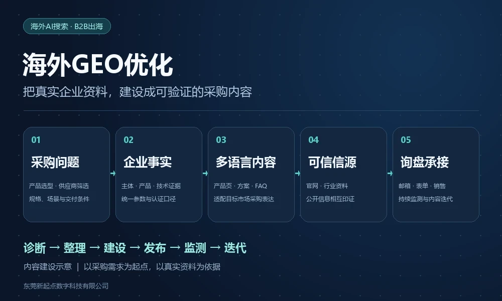 海外GEO优化是什么？外贸企业如何建立海外AI搜索可见度